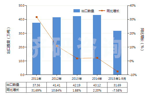 2011-2015年9月中國(guó)乙酸乙酯(HS29153100)出口量及增速統(tǒng)計(jì)
